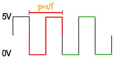 Square Wave
