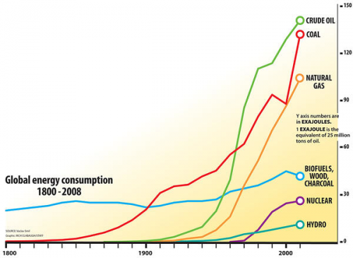 Global Energy Consumption